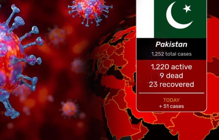  Latest News: Pakistan Coronavirus confirmed cases climb up to 1238 in Pakistan